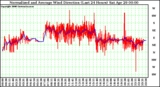 Milwaukee Weather Normalized and Average Wind Direction (Last 24 Hours)