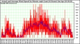 Milwaukee Weather Actual and Average Wind Speed by Minute mph (Last 24 Hours)