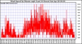 Milwaukee Weather Wind Speed by Minute mph (Last 24 Hours)