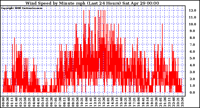 Milwaukee Weather Wind Speed by Minute mph (Last 24 Hours)