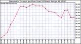 Milwaukee Weather Barometric Pressure per Hour (Last 24 Hours)