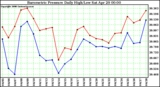 Milwaukee Weather Barometric Pressure Daily High/Low