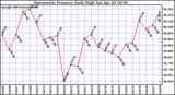 Milwaukee Weather Barometric Pressure Daily High