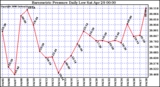 Milwaukee Weather Barometric Pressure Daily Low