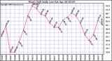 Milwaukee Weather Wind Chill Daily Low