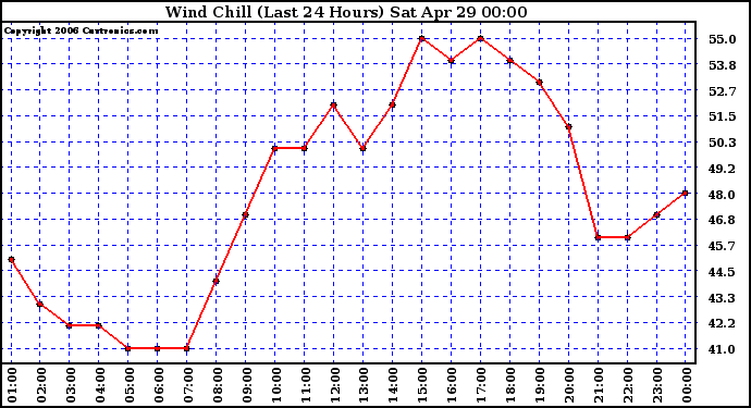 Milwaukee Weather Wind Chill (Last 24 Hours)