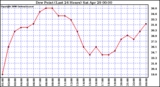 Milwaukee Weather Dew Point (Last 24 Hours)