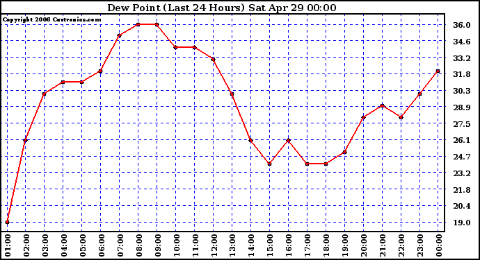 Milwaukee Weather Dew Point (Last 24 Hours)