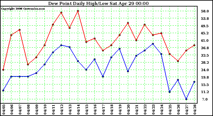 Milwaukee Weather Dew Point Daily High/Low