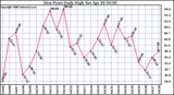 Milwaukee Weather Dew Point Daily High