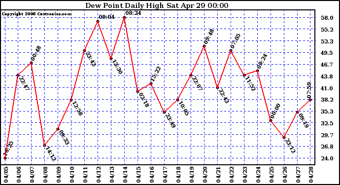 Milwaukee Weather Dew Point Daily High