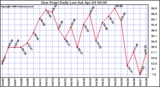 Milwaukee Weather Dew Point Daily Low