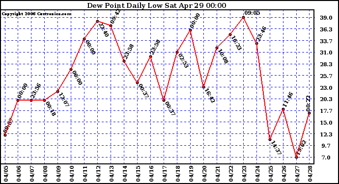 Milwaukee Weather Dew Point Daily Low