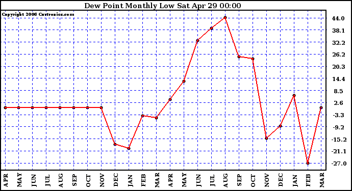 Milwaukee Weather Dew Point Monthly Low