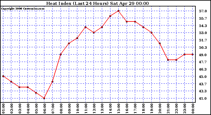 Milwaukee Weather Heat Index (Last 24 Hours)