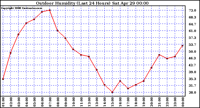 Milwaukee Weather Outdoor Humidity (Last 24 Hours)