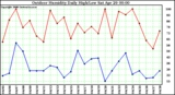 Milwaukee Weather Outdoor Humidity Daily High/Low