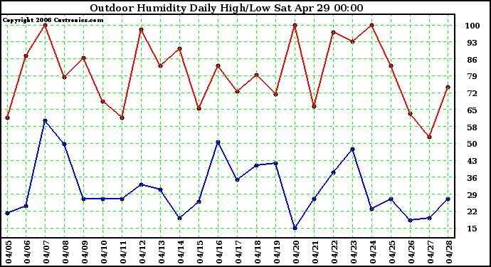 Milwaukee Weather Outdoor Humidity Daily High/Low