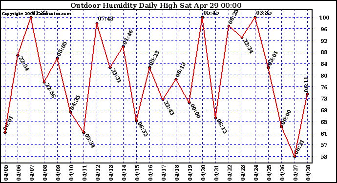 Milwaukee Weather Outdoor Humidity Daily High