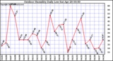 Milwaukee Weather Outdoor Humidity Daily Low