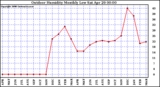 Milwaukee Weather Outdoor Humidity Monthly Low