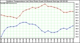 Milwaukee Weather Outdoor Temperature (vs) Dew Point (Last 24 Hours)