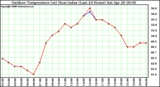 Milwaukee Weather Outdoor Temperature (vs) Heat Index (Last 24 Hours)