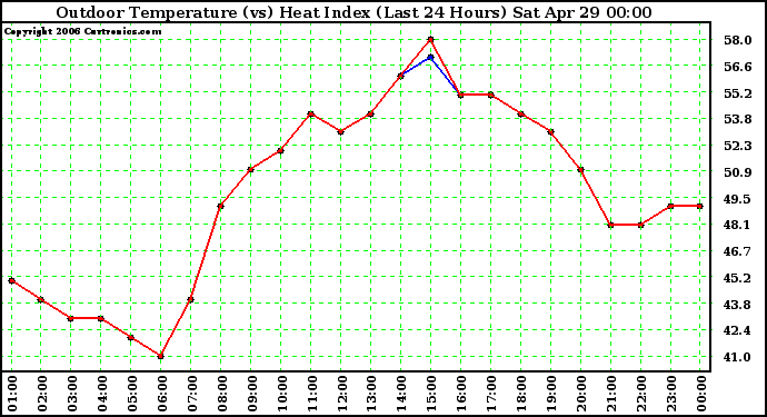 Milwaukee Weather Outdoor Temperature (vs) Heat Index (Last 24 Hours)