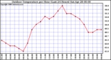 Milwaukee Weather Outdoor Temperature per Hour (Last 24 Hours)