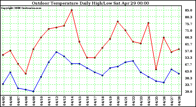 Milwaukee Weather Outdoor Temperature Daily High/Low