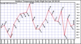 Milwaukee Weather Outdoor Temperature Daily High