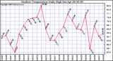 Milwaukee Weather Outdoor Temperature Daily High