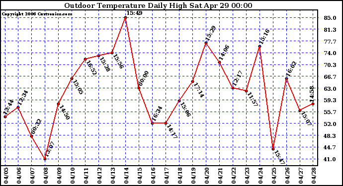 Milwaukee Weather Outdoor Temperature Daily High