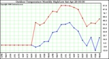 Milwaukee Weather Outdoor Temperature Monthly High/Low