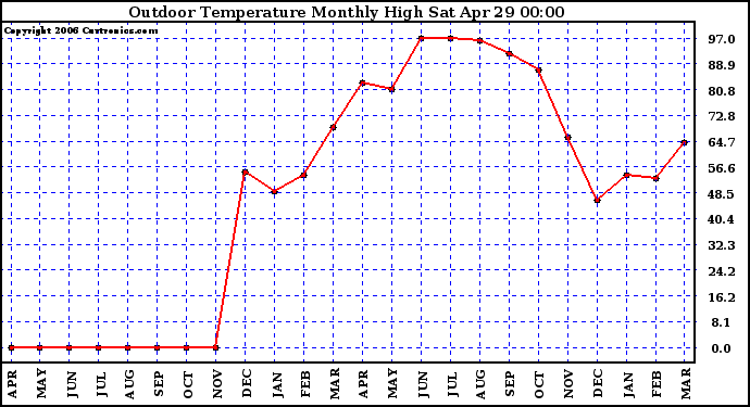 Milwaukee Weather Outdoor Temperature Monthly High