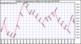 Milwaukee Weather Outdoor Temperature Daily Low