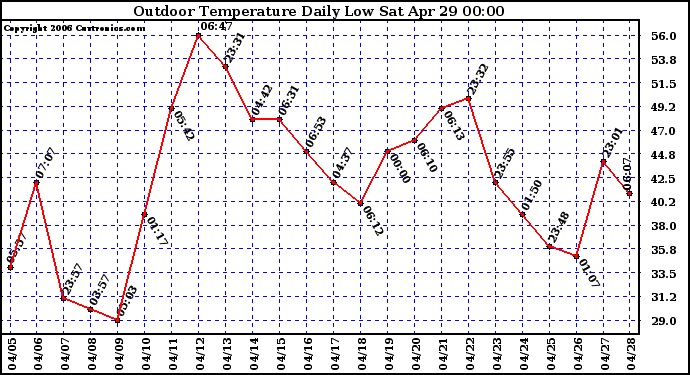 Milwaukee Weather Outdoor Temperature Daily Low