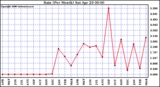 Milwaukee Weather Rain (Per Month)