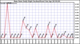 Milwaukee Weather Rain Rate Daily High (Inches/Hour)