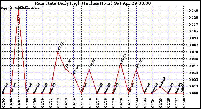 Milwaukee Weather Rain Rate Daily High (Inches/Hour)