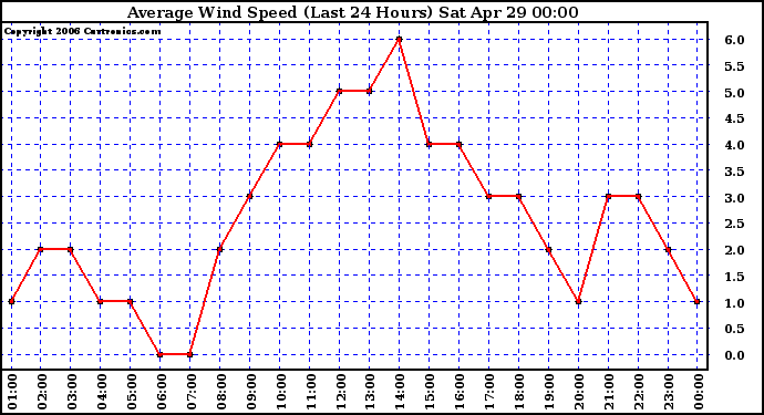 Milwaukee Weather Average Wind Speed (Last 24 Hours)