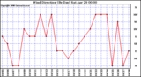Milwaukee Weather Wind Direction (By Day)