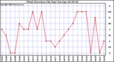 Milwaukee Weather Wind Direction (By Day)