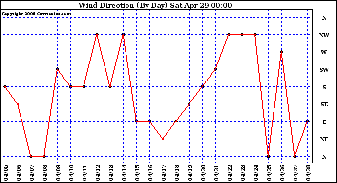 Milwaukee Weather Wind Direction (By Day)