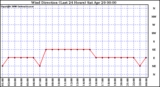 Milwaukee Weather Wind Direction (Last 24 Hours)