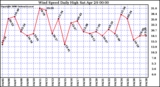 Milwaukee Weather Wind Speed Daily High