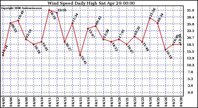 Milwaukee Weather Wind Speed Daily High