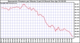 Milwaukee Weather Barometric Pressure per Minute (Last 24 Hours)