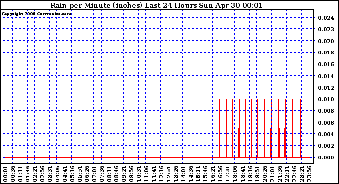 Milwaukee Weather Rain per Minute (inches) Last 24 Hours