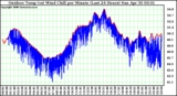 Milwaukee Weather Outdoor Temp (vs) Wind Chill per Minute (Last 24 Hours)